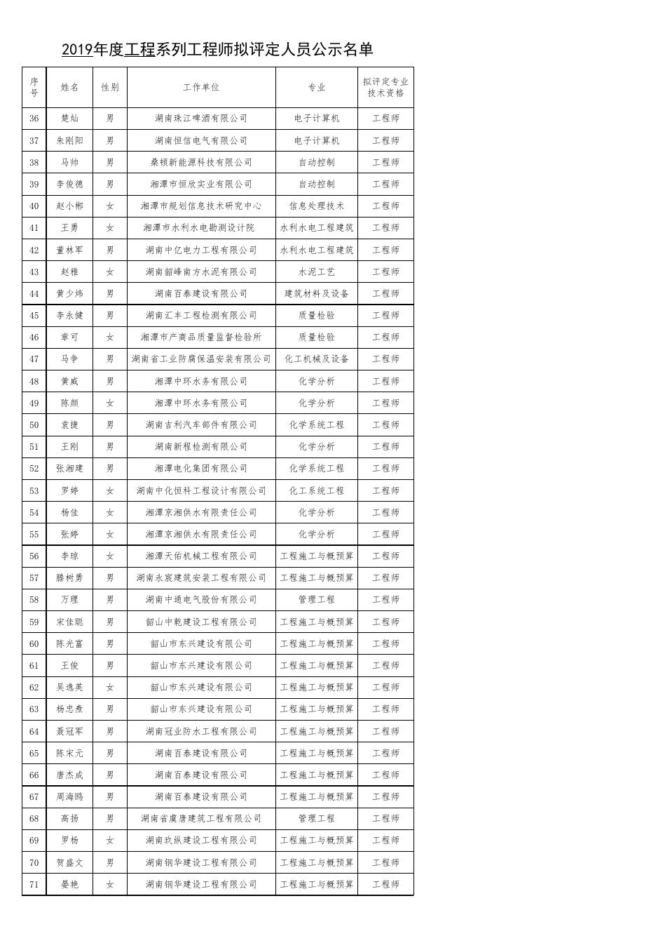 附件1-2019年度工程系列工程师拟评定人员公示名单.xls