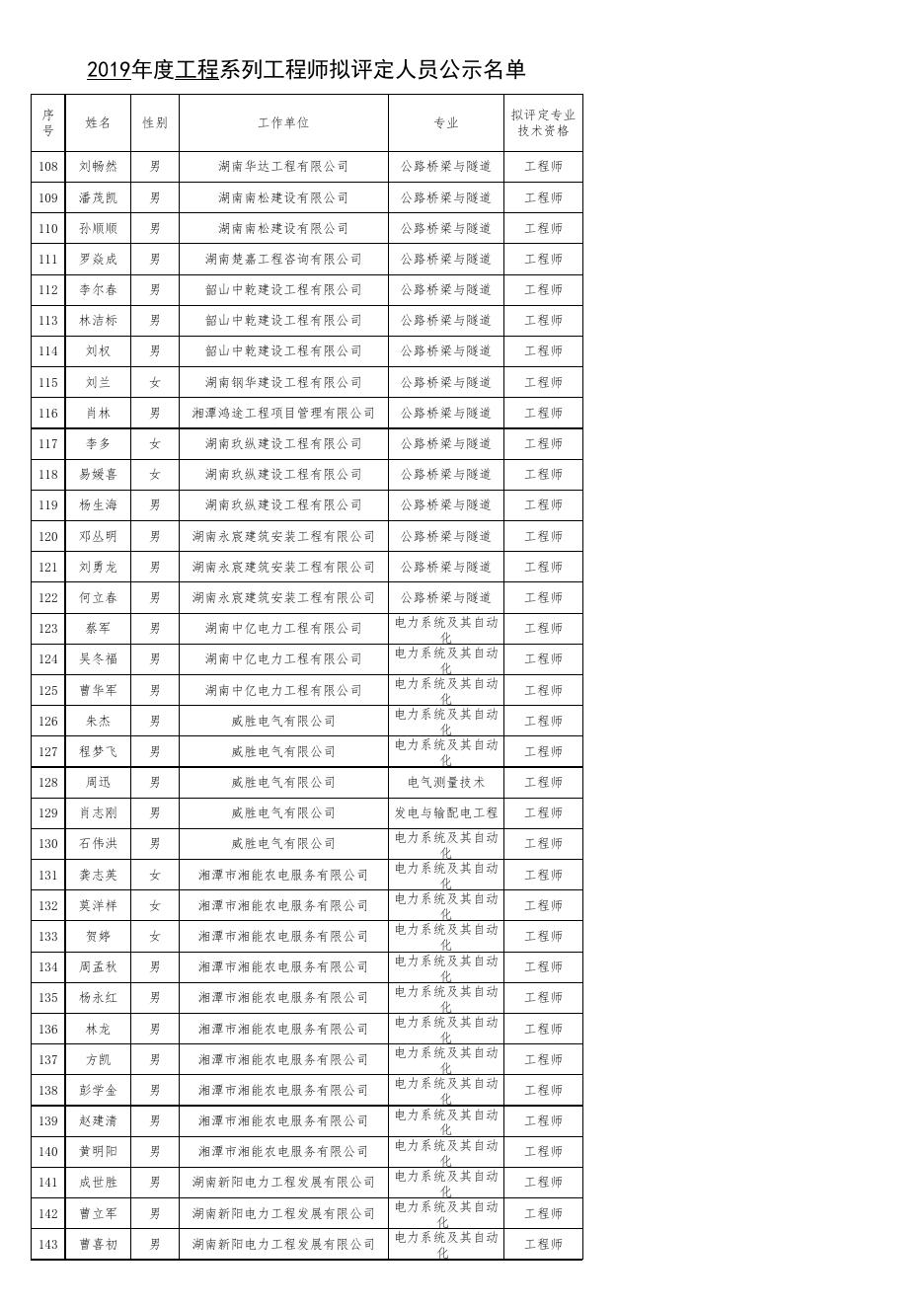 附件1-2019年度工程系列工程师拟评定人员公示名单.xls