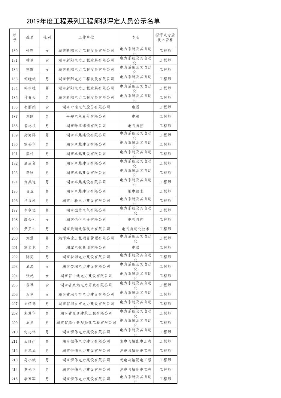 附件1-2019年度工程系列工程师拟评定人员公示名单.xls