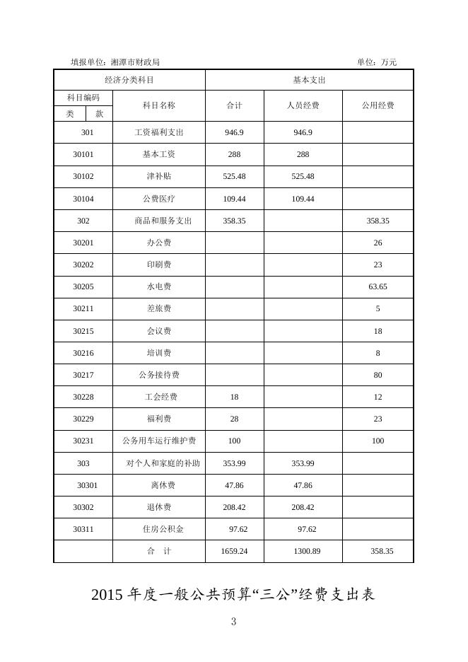 2015年度预算公开表格.doc