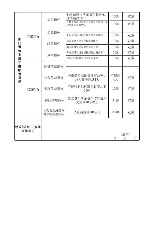 部门整体支出绩效目标申报表2019.xls