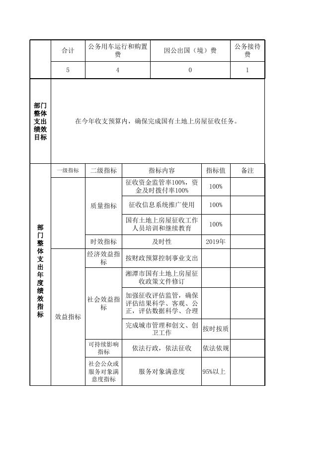 2019湘潭市国有土地上房屋征收管理处年部门整体支出绩效目标申报表.xls