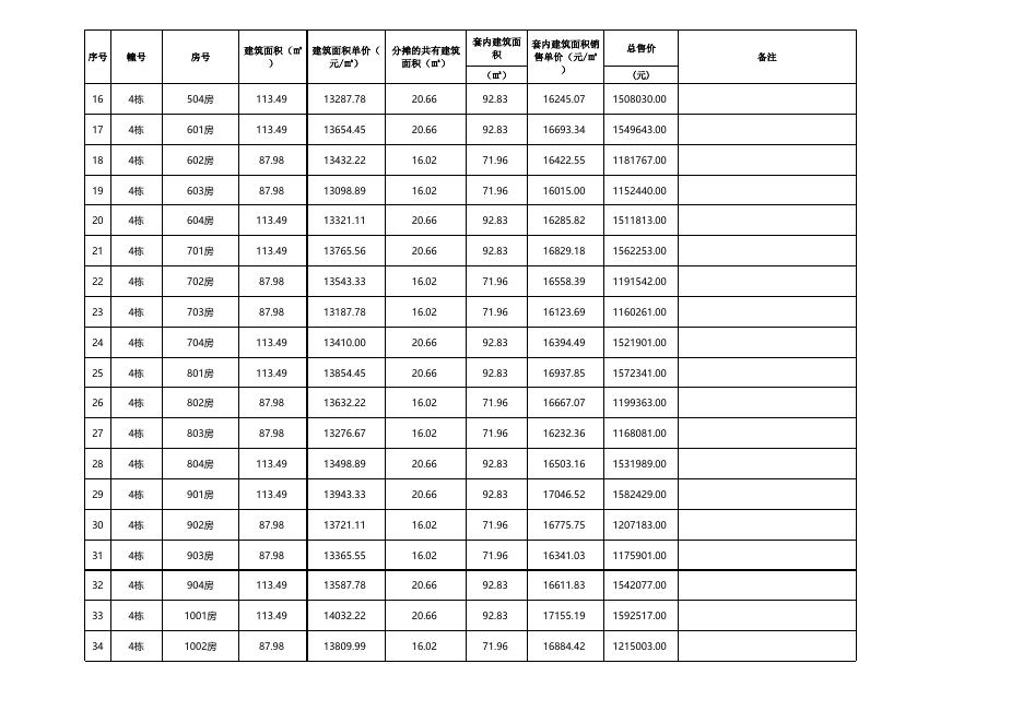 珠海市商品住房销售价格备案公示表（方直西岸花园4栋逾期未售重新备案共68套）.xlsx