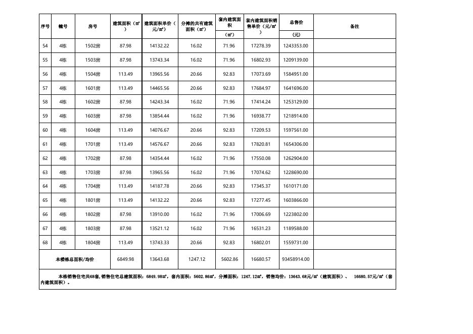 珠海市商品住房销售价格备案公示表（方直西岸花园4栋逾期未售重新备案共68套）.xlsx
