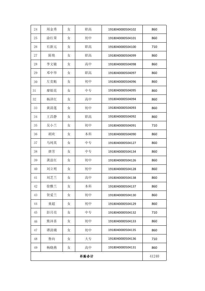 技能培训补贴申请人员花名册.pdf