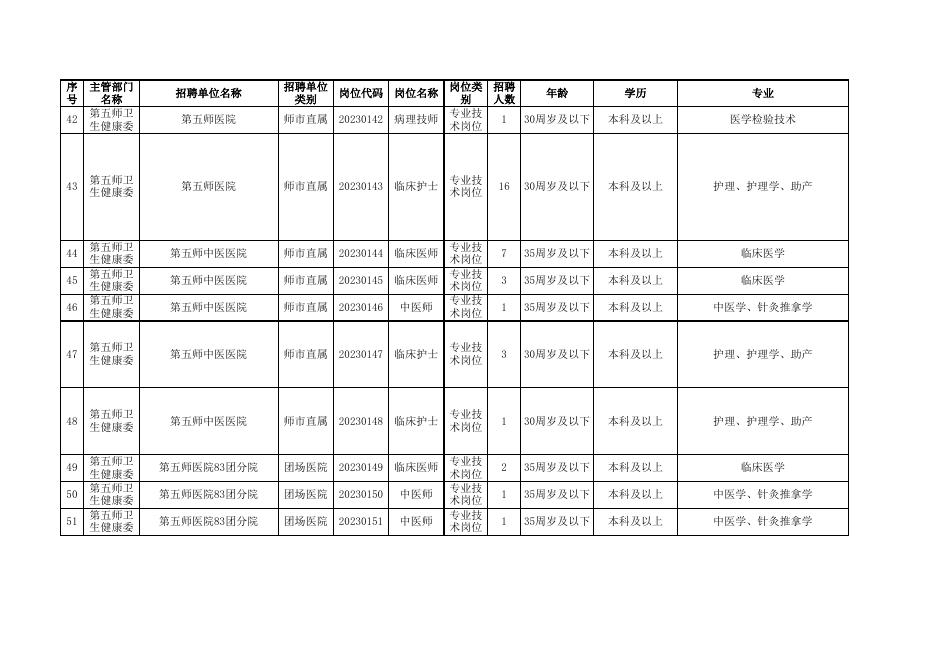 附件1：2023年第五师双河市事业单位工作人员校园招聘岗位汇总表.xlsx