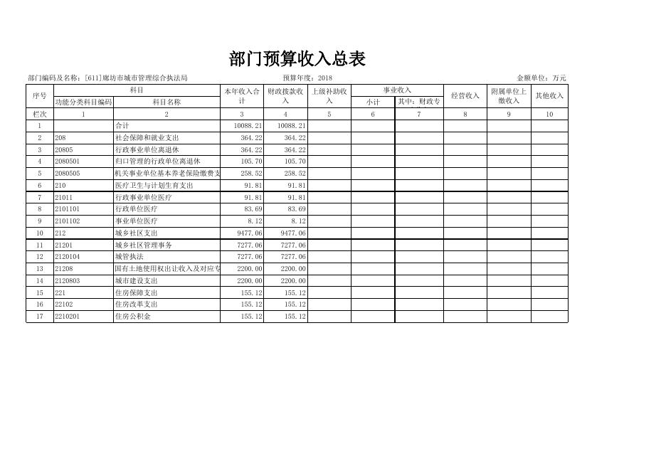 廊坊市城市管理综合执法局2018年部门预算公开情况表.xls