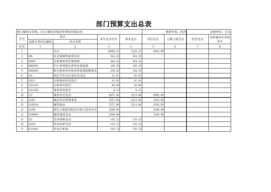 廊坊市城市管理综合执法局2018年部门预算公开情况表.xls