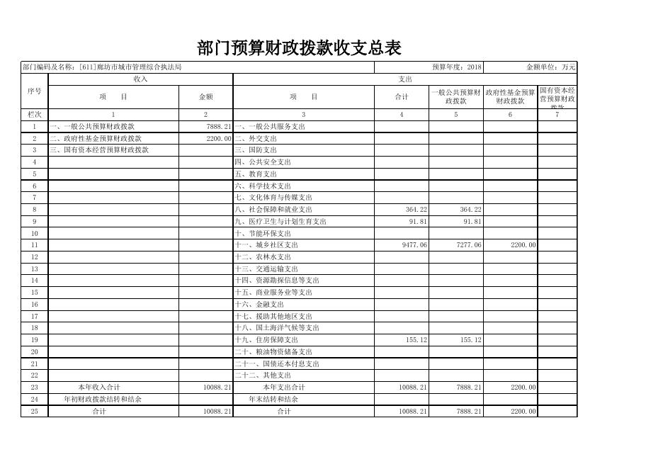 廊坊市城市管理综合执法局2018年部门预算公开情况表.xls