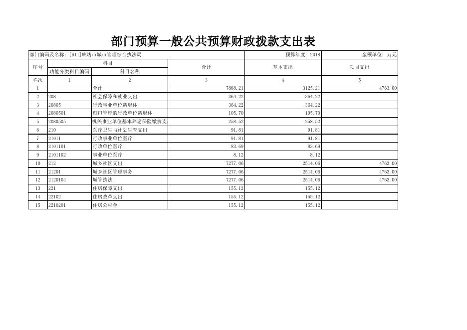 廊坊市城市管理综合执法局2018年部门预算公开情况表.xls