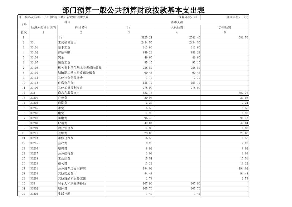 廊坊市城市管理综合执法局2018年部门预算公开情况表.xls