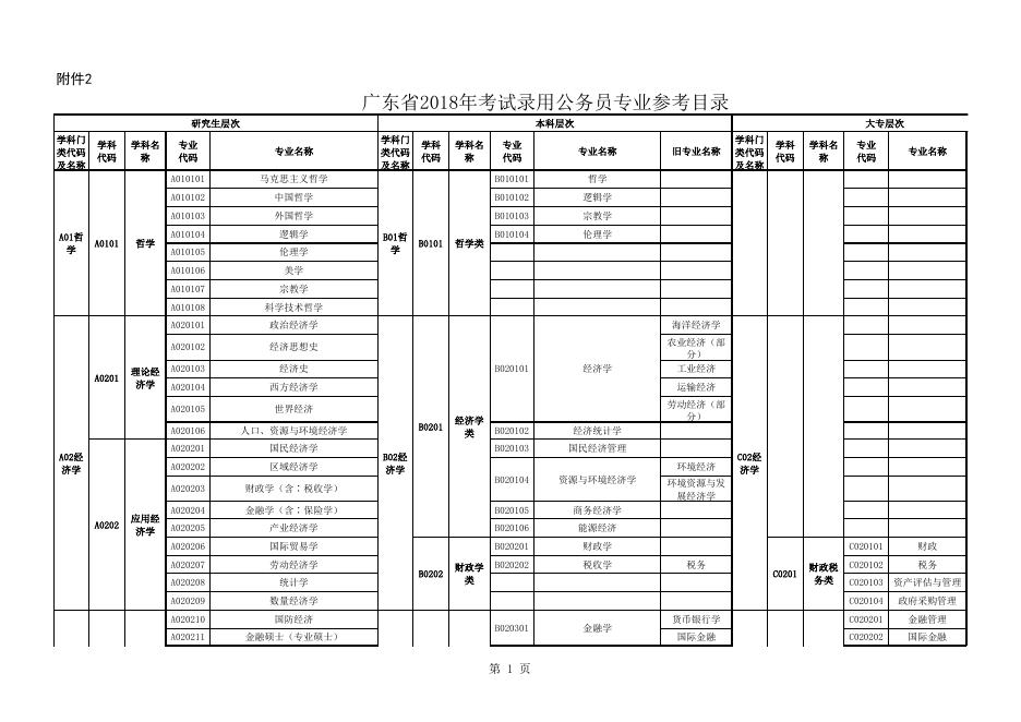 附件2：广东省2018年考试录用公务员专业参考目录.xls