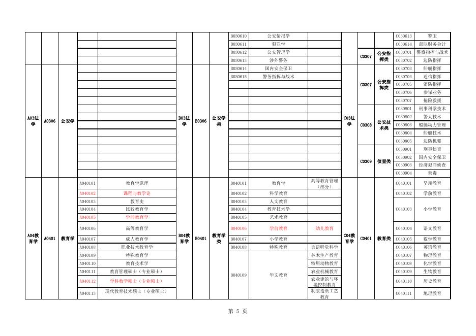 附件2：广东省2018年考试录用公务员专业参考目录.xls