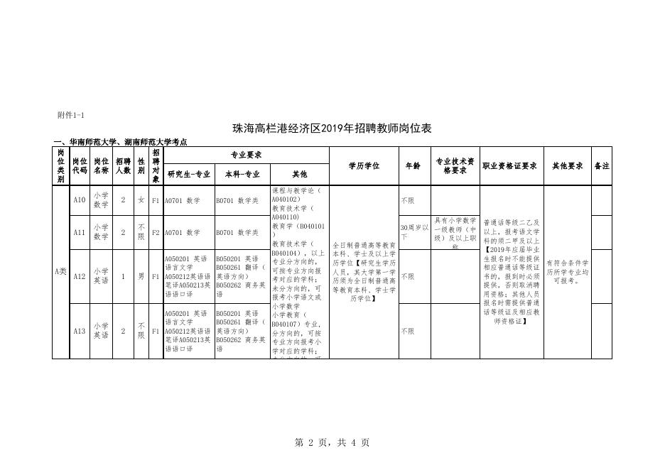附件1：珠海高栏港经济区2019年招聘教师岗位表.xls