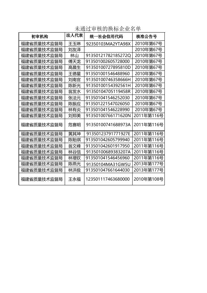 附件2 未通过审核的换标企业名单.xls