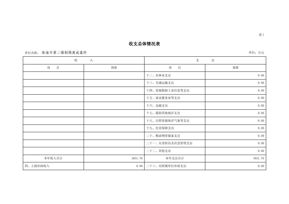 珠海市第二强制隔离戒毒所2020年度部门预算.pdf