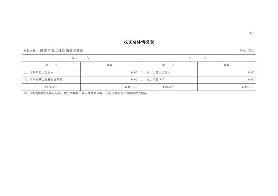 珠海市第二强制隔离戒毒所2020年度部门预算.pdf