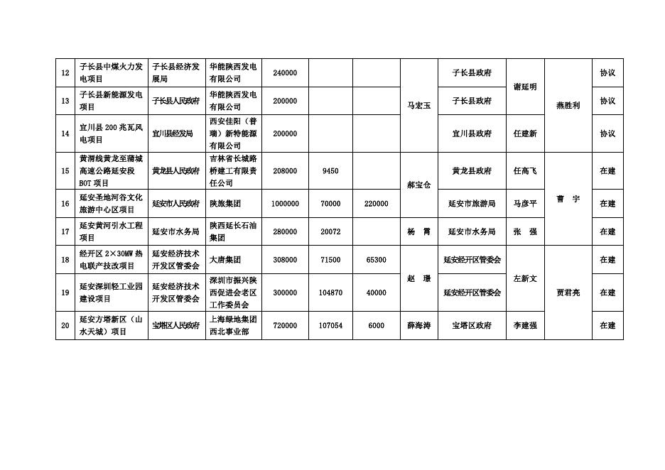 附件1：市级领导包抓重大招商引资项目分解表.doc