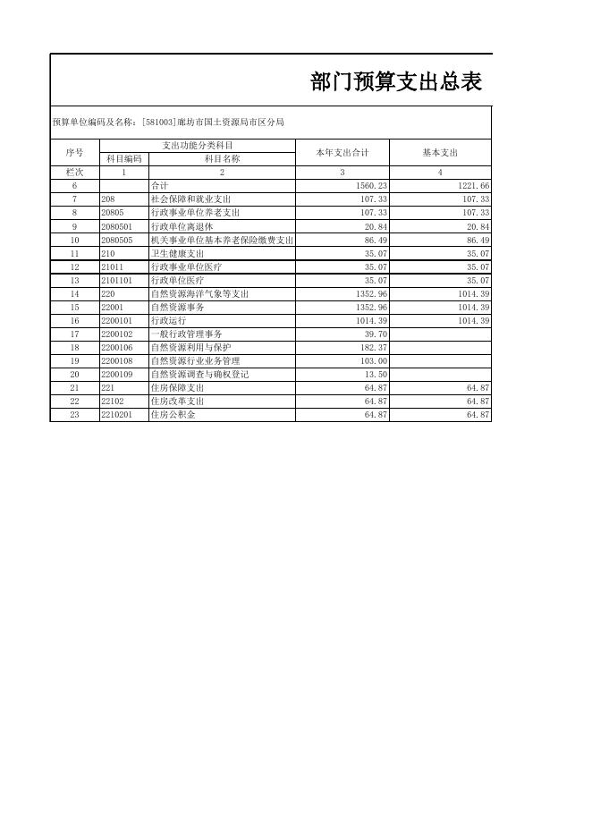 廊坊市国土资源局市区分局2021年部门预算公开情况表.xlsx