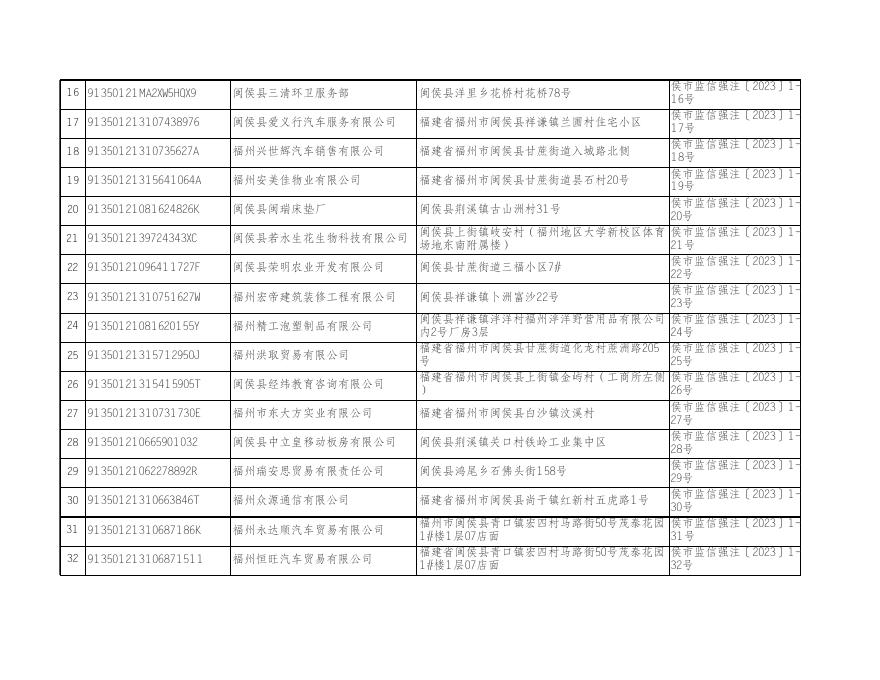 附件1：强制注销福州市新车联汽车销售有限公司等328户企业名单.xls