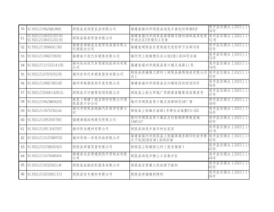 附件1：强制注销福州市新车联汽车销售有限公司等328户企业名单.xls