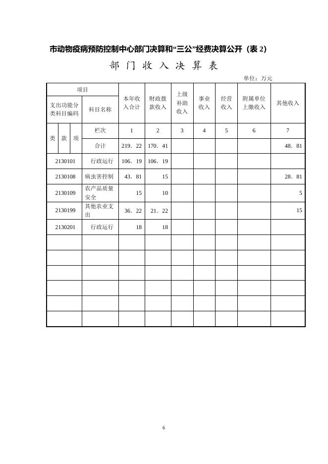 湘潭市动物疫病预防控制中心2015年决算公开.doc