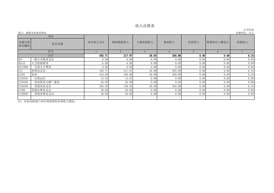 湘潭市家畜育种站2017年度部门决算公开.xls