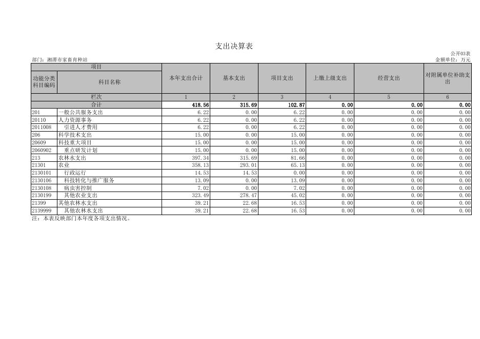 湘潭市家畜育种站2017年度部门决算公开.xls