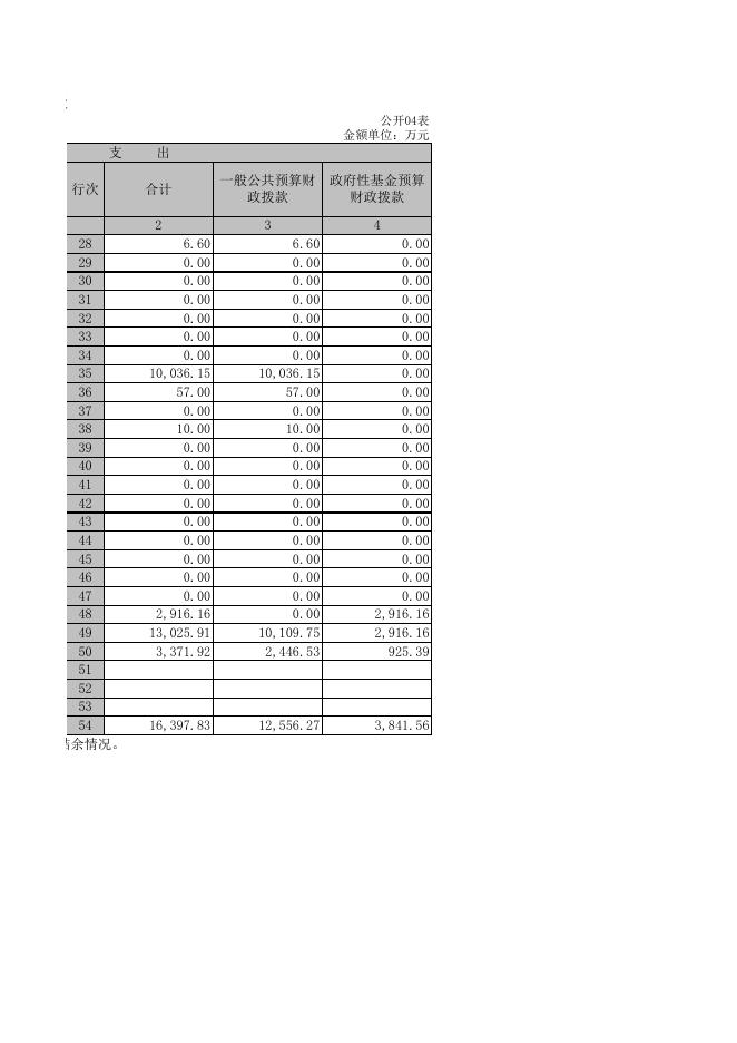 财政拨款收入支出决算总表.xlsx
