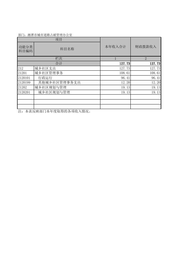 湘潭市城市道路占破管理办公室2018年决算公开报表.xls