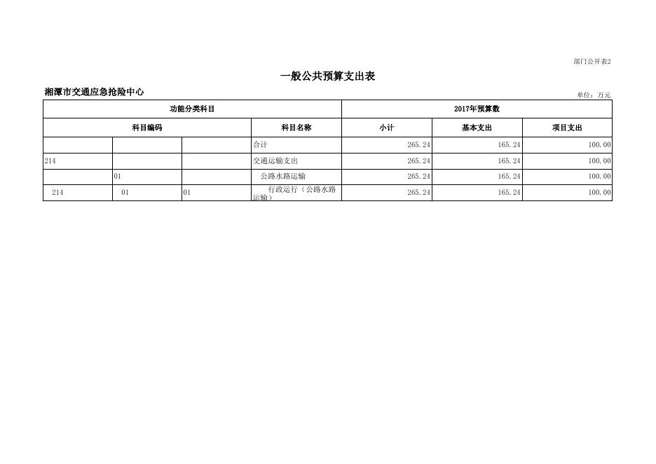 湘潭市交通应急抢险中心2018年部门预算和“三公”经费预算公开表.xls