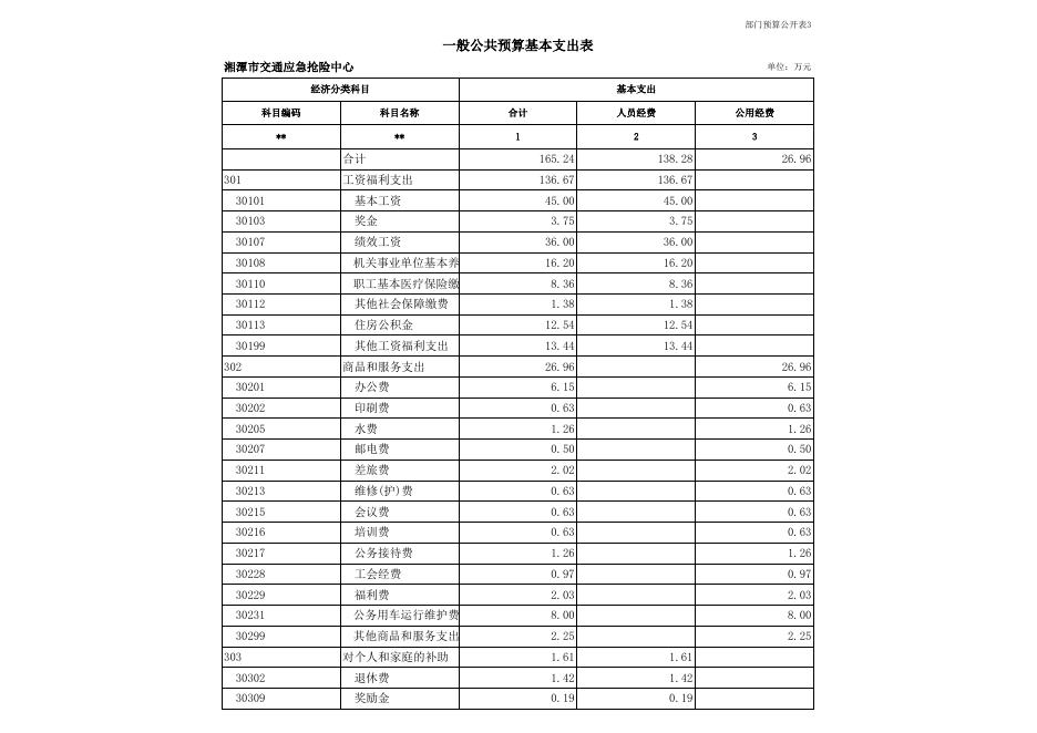 湘潭市交通应急抢险中心2018年部门预算和“三公”经费预算公开表.xls