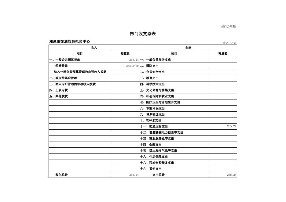 湘潭市交通应急抢险中心2018年部门预算和“三公”经费预算公开表.xls