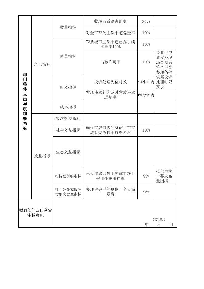 占破办2018年部门整体支出绩效目标申报表 - 修改后 - 副本.xls