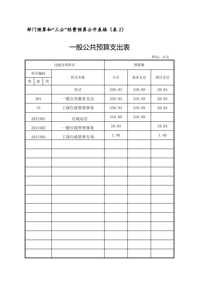 湘潭市工商行政管理局高新分局2018部门预算和“三公”经费预算公开表.doc