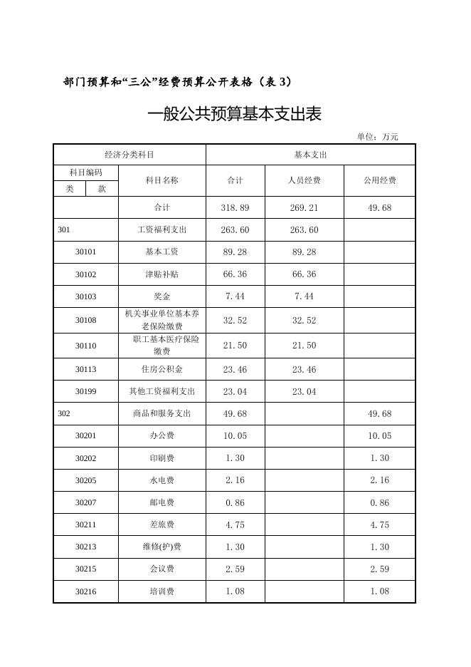 湘潭市工商行政管理局高新分局2018部门预算和“三公”经费预算公开表.doc