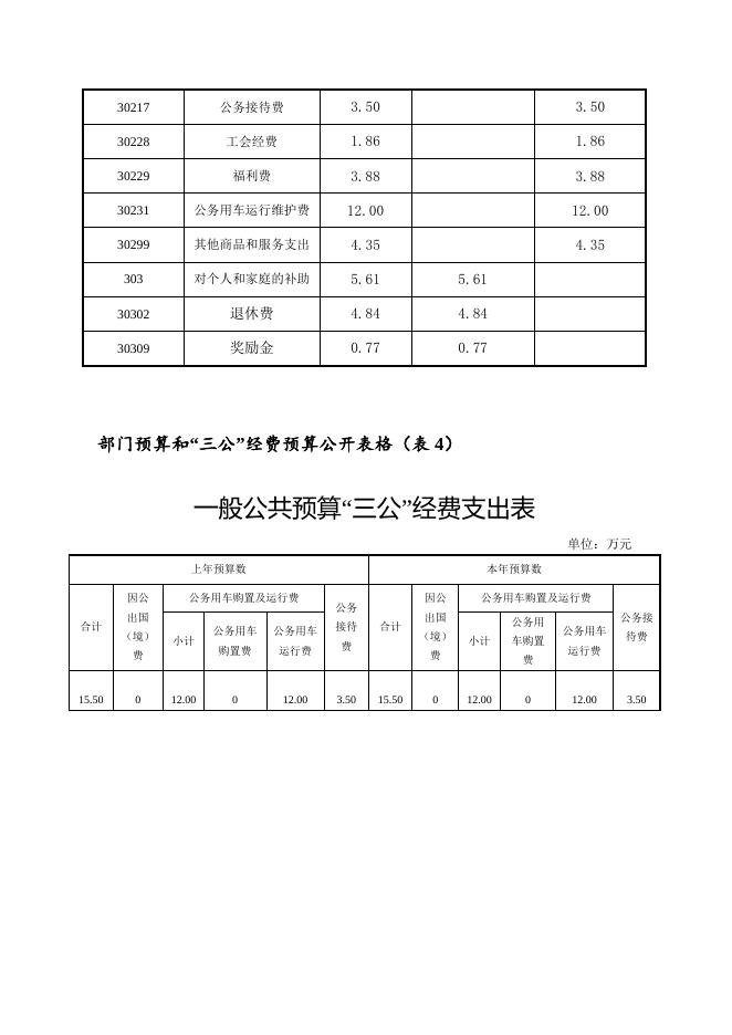 湘潭市工商行政管理局高新分局2018部门预算和“三公”经费预算公开表.doc