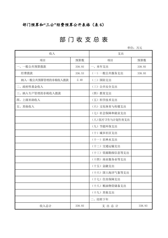 湘潭市工商行政管理局高新分局2018部门预算和“三公”经费预算公开表.doc