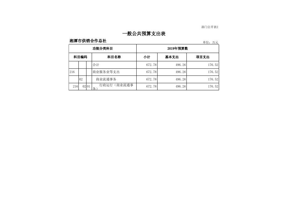 附件1：湘潭市供销合作总社2019年度部门预算公开表.xls