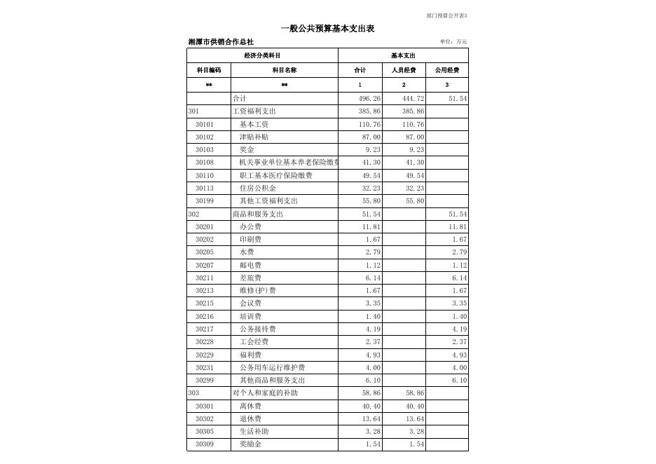 附件1：湘潭市供销合作总社2019年度部门预算公开表.xls