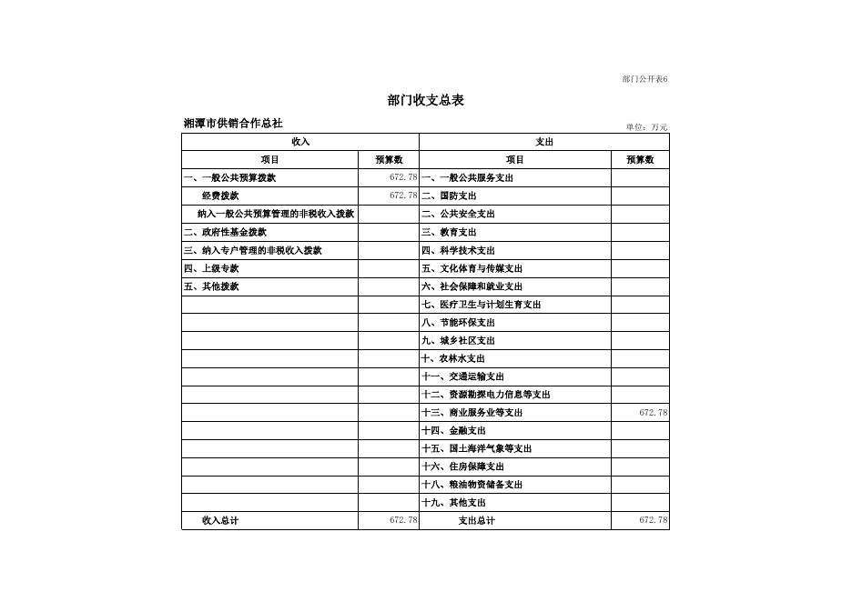 附件1：湘潭市供销合作总社2019年度部门预算公开表.xls
