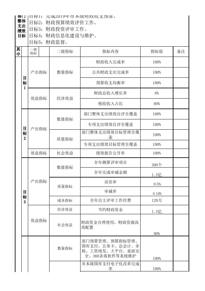 2019年部门整体支出绩效目标申报表x.xls