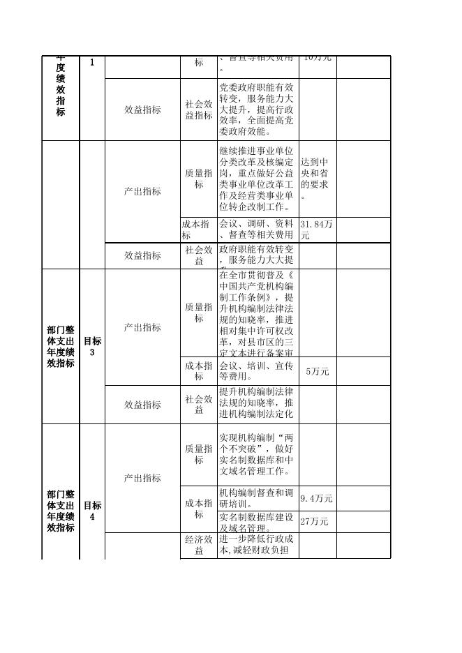 部门整体支出绩效目标申报表（2020年） .xls