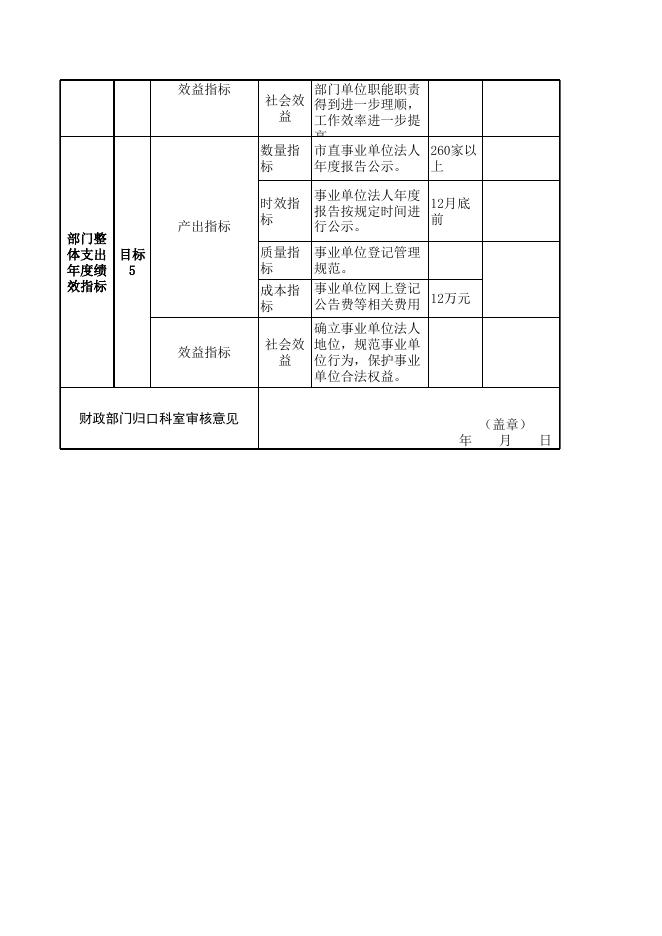 部门整体支出绩效目标申报表（2020年） .xls