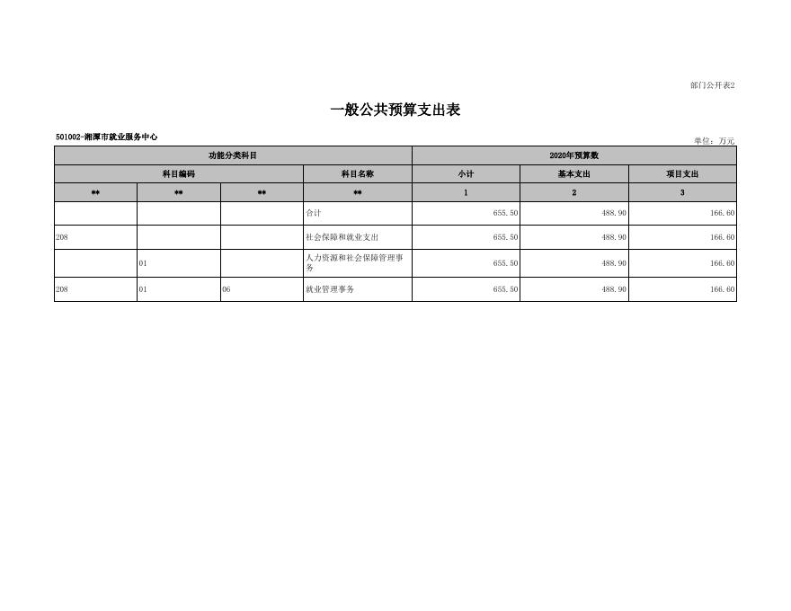 就业服务中心2020年部门预算和三公经费预算公开公开.xls