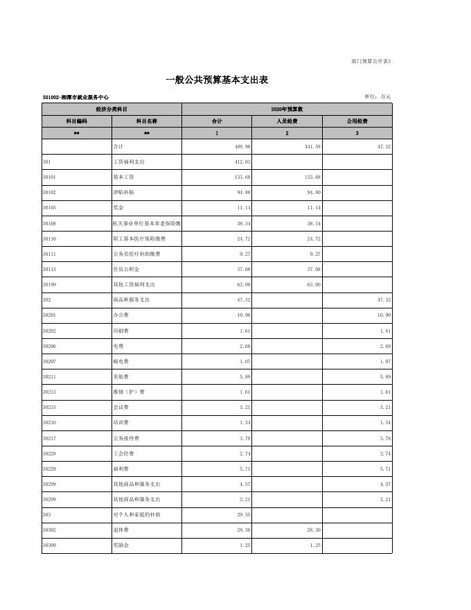 就业服务中心2020年部门预算和三公经费预算公开公开.xls