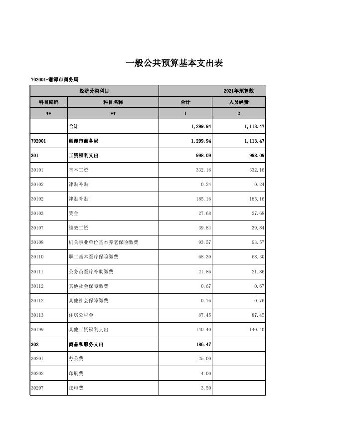 湘潭市商务局部门预算公开表_2021-02-19.xls