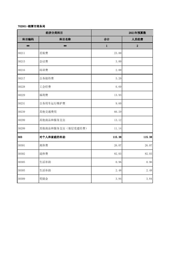 湘潭市商务局部门预算公开表_2021-02-19.xls