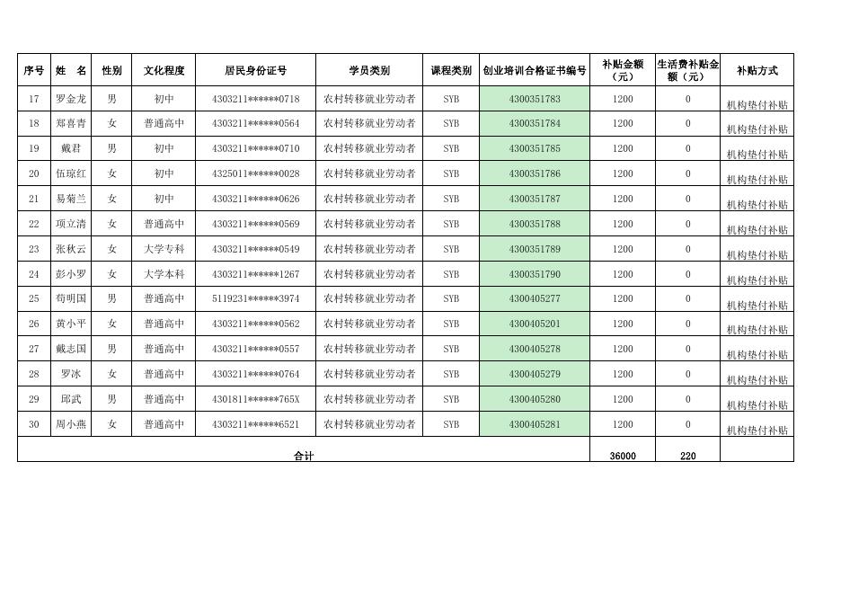 湘潭经开区2021智汇点石第1期SYB培训花名册.pdf