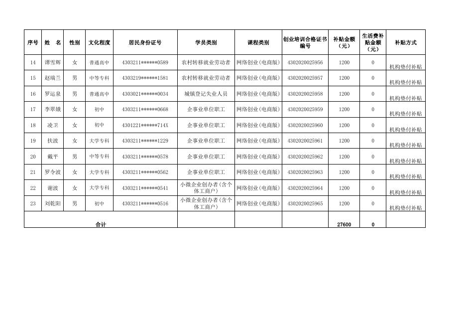 湘潭经开区2021年第四期（智汇）网络创业培训培训补贴公示花名册.pdf